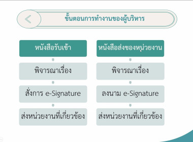 อบรมการใช้งานระบบสารบรรณอิเล็กทรอนิกส์ (สำหรับผู้บริหาร) พารามิเตอร์รูปภาพ 12